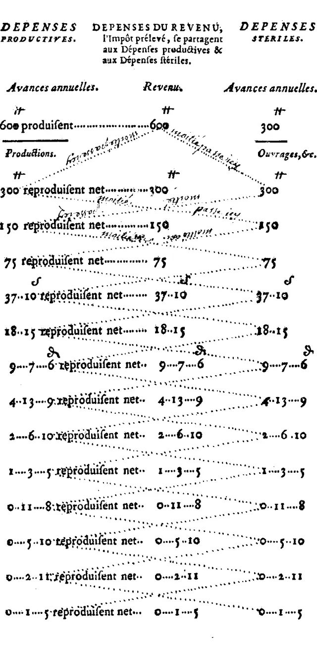 Cover of Tableau économique